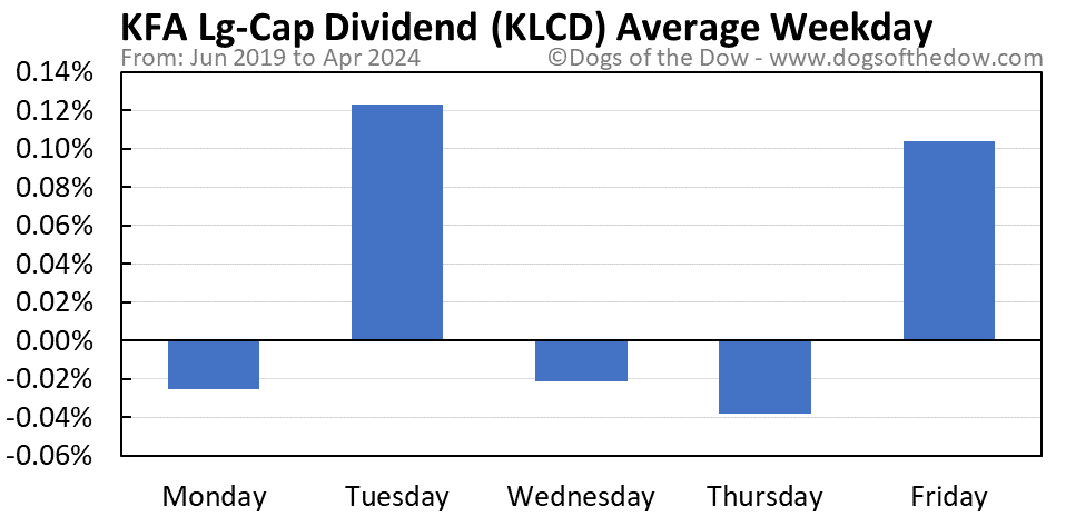 KLCD average weekday chart
