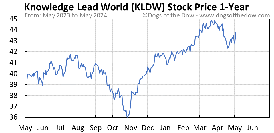 KLDW 1-year stock price chart