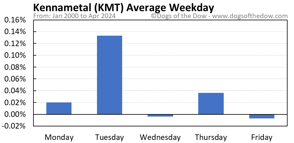 KMT average weekday chart