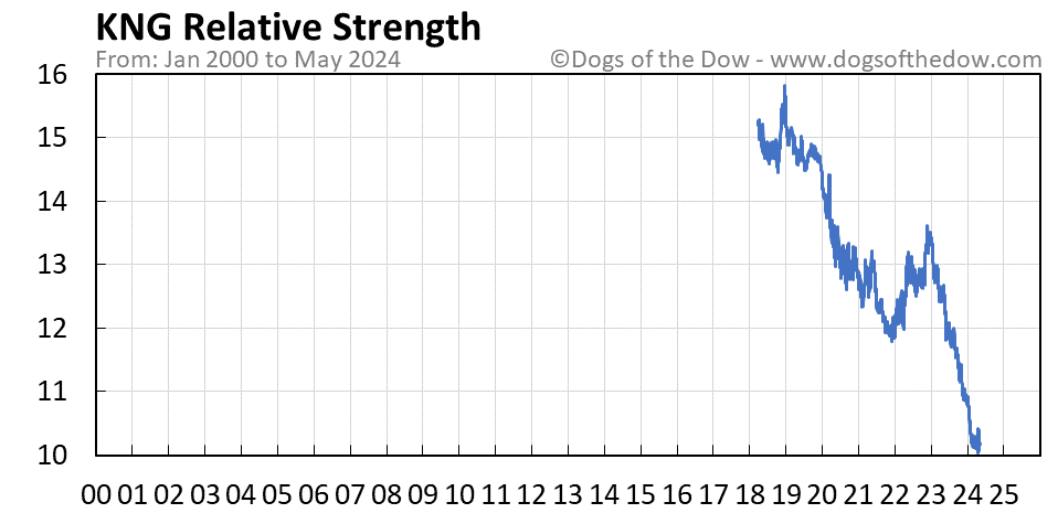 KNG relative strength chart