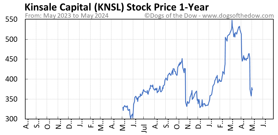 KNSL 1-year stock price chart