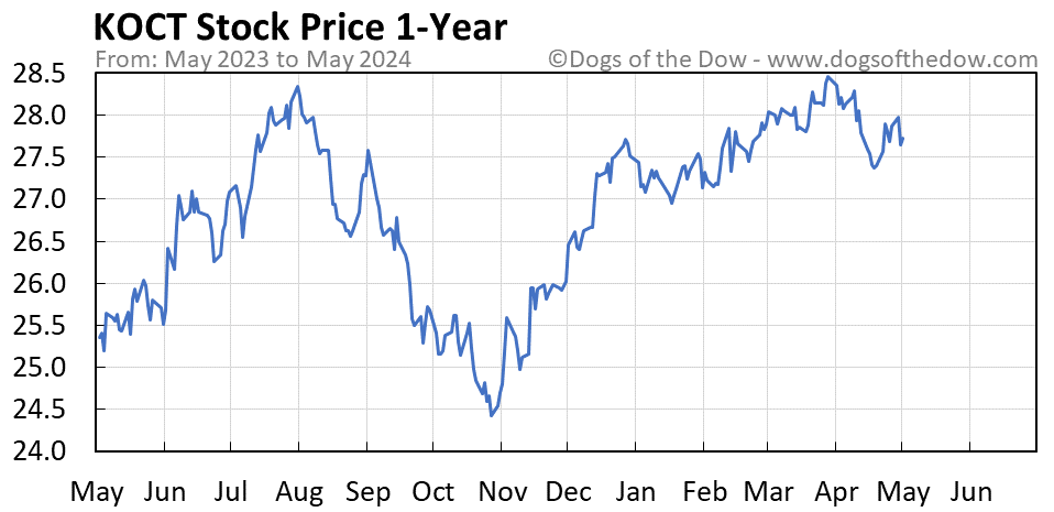 KOCT 1-year stock price chart