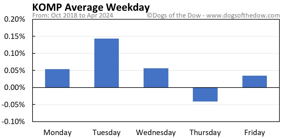 KOMP average weekday chart