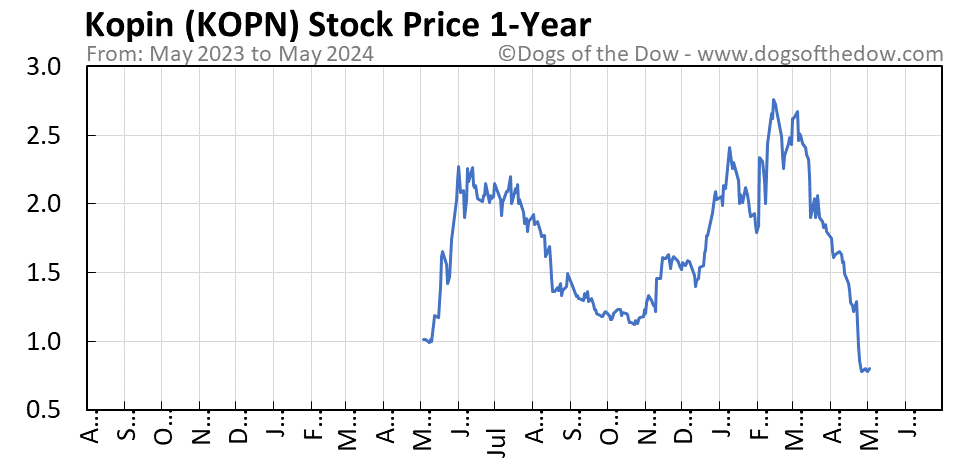KOPN 1-year stock price chart
