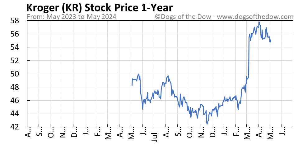 KR 1-year stock price chart