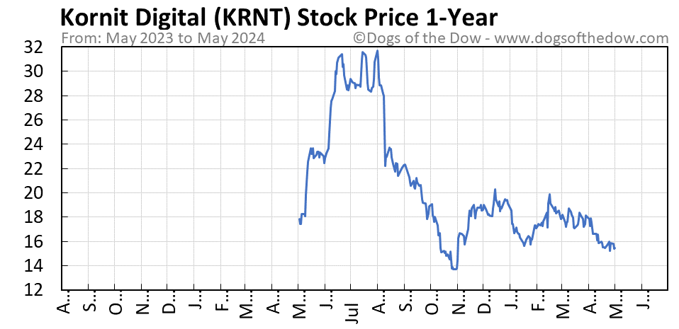 KRNT 1-year stock price chart