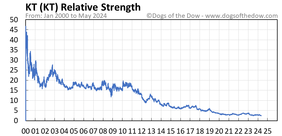 KT relative strength chart