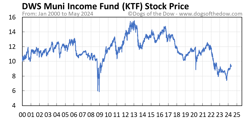 KTF stock price chart