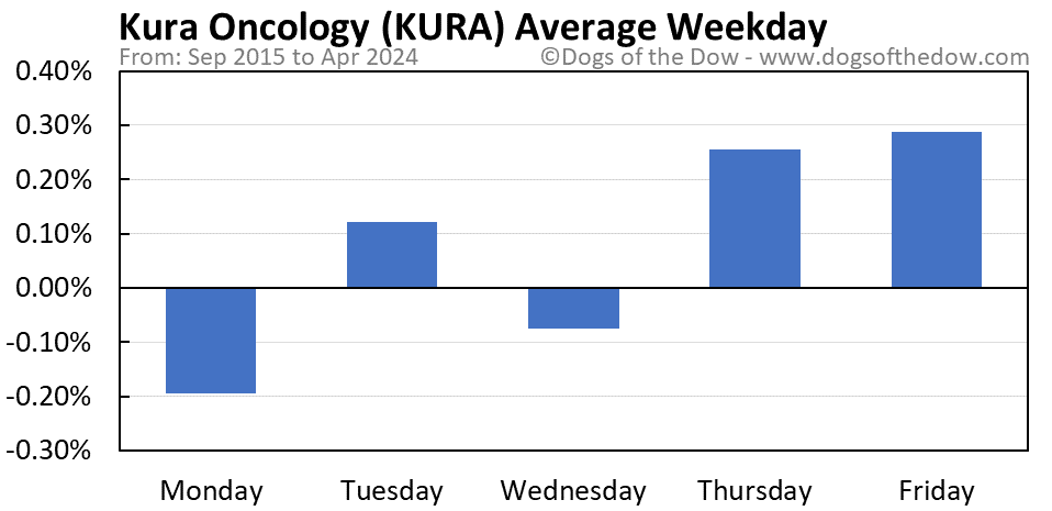 KURA average weekday chart
