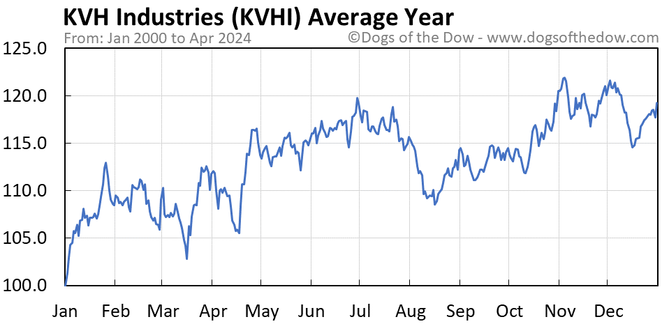 KVHI average year chart