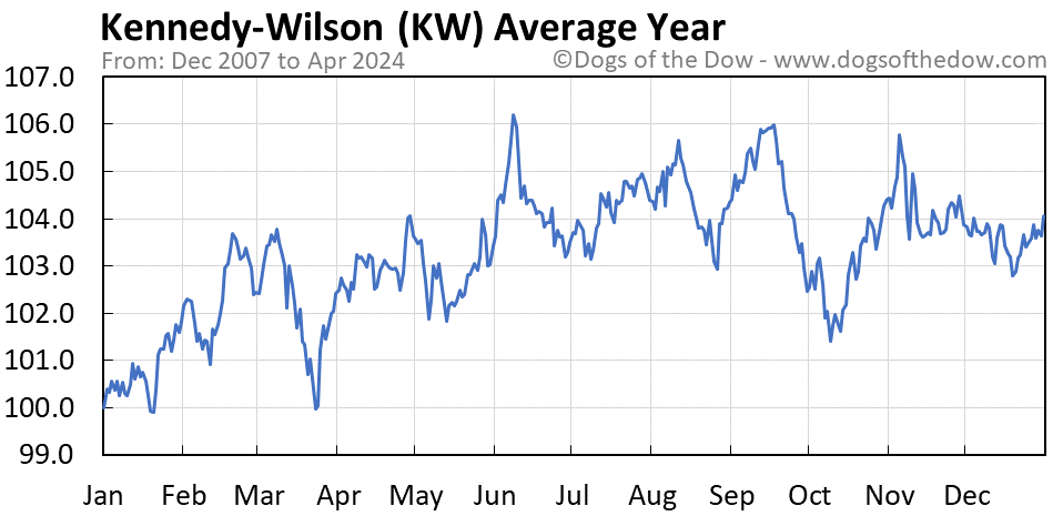 KW average year chart