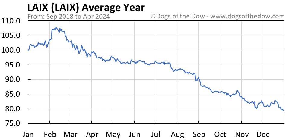 LAIX average year chart