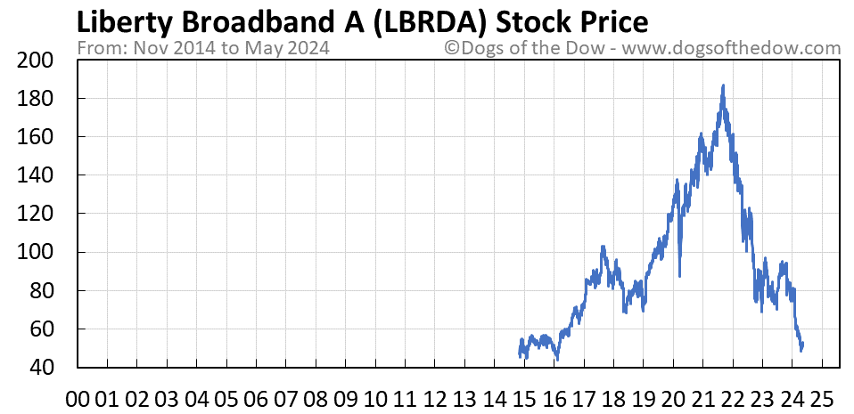 LBRDA stock price chart