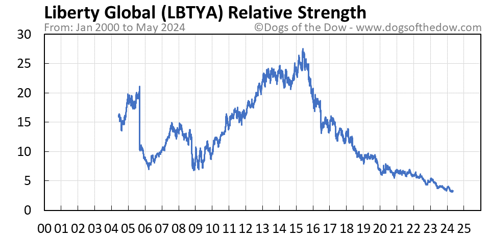 LBTYA relative strength chart