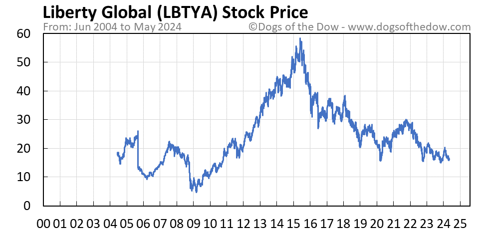 LBTYA stock price chart