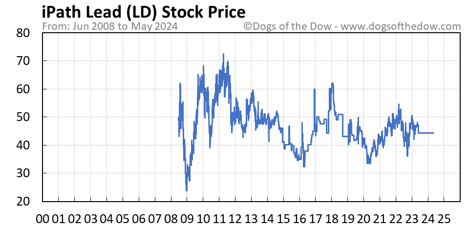 LD stock price chart
