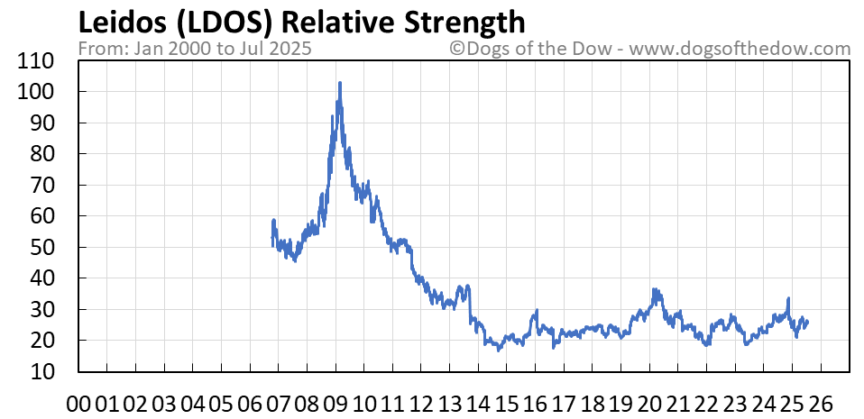 LDOS relative strength chart