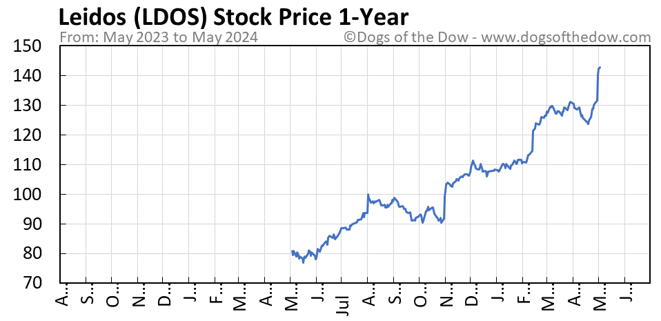 LDOS 1-year stock price chart