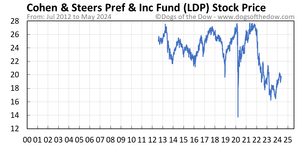 LDP stock price chart