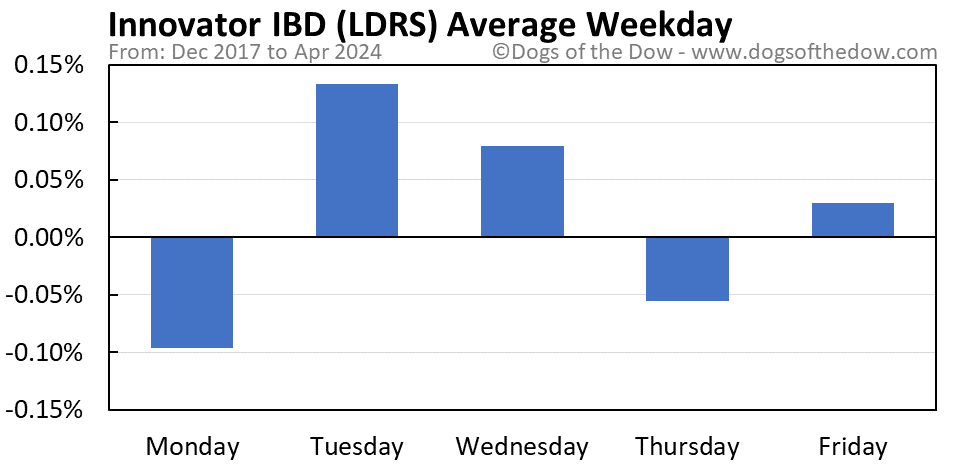 LDRS average weekday chart