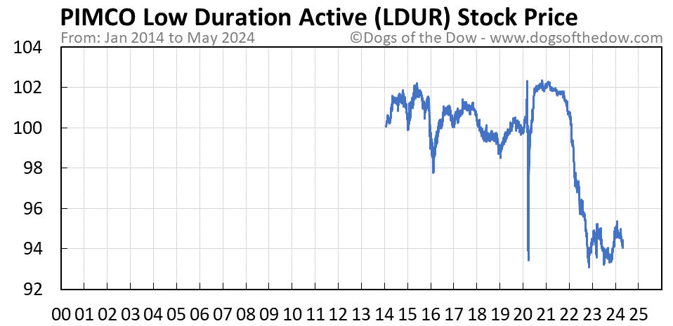 LDUR stock price chart
