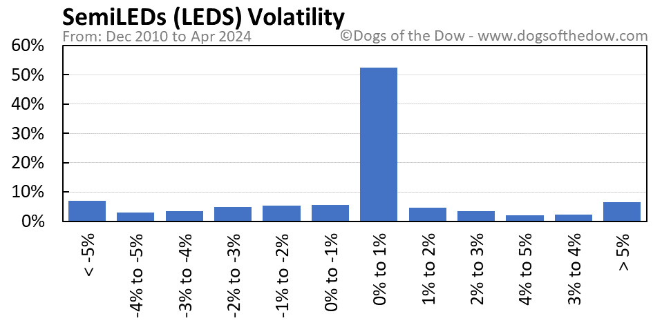 LEDS volatility chart