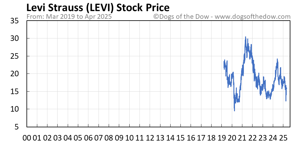 levi stock prices