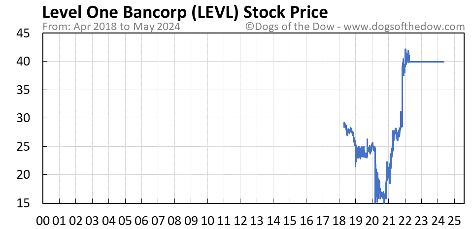 LEVL stock price chart