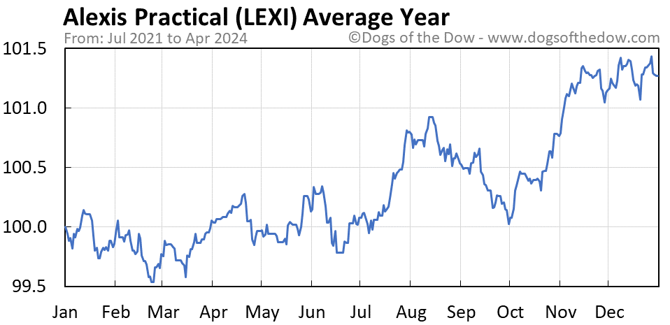 LEXI average year chart