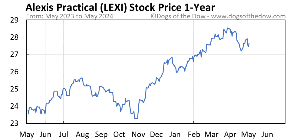 LEXI 1-year stock price chart