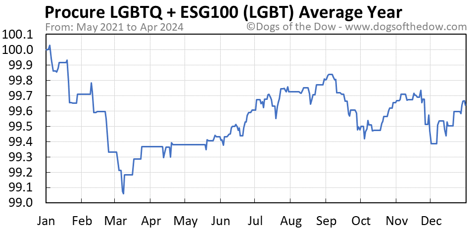 LGBT average year chart