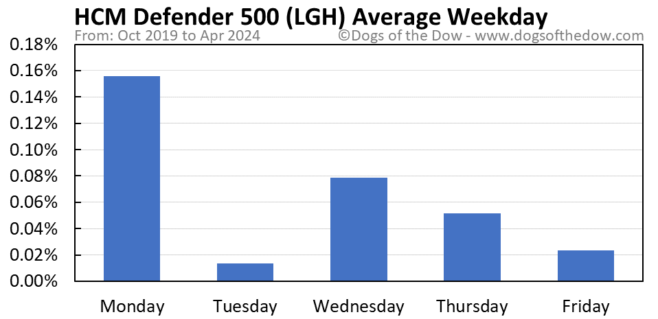 LGH average weekday chart