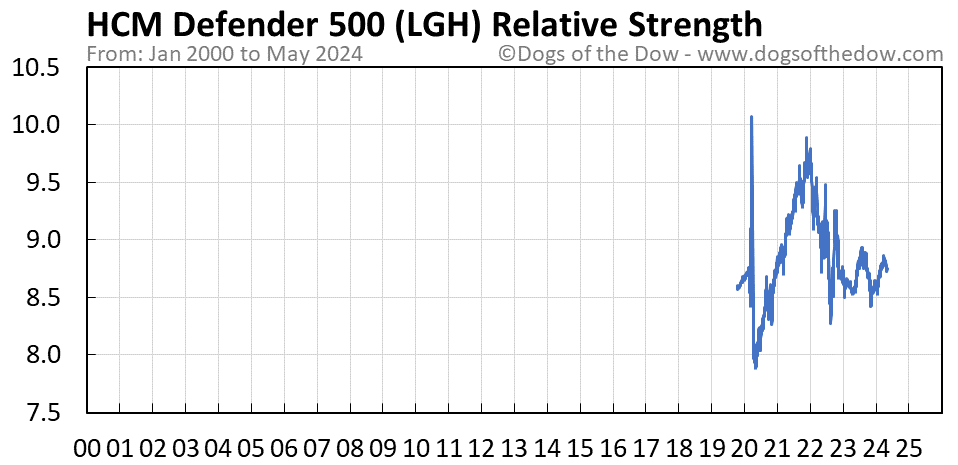 LGH relative strength chart