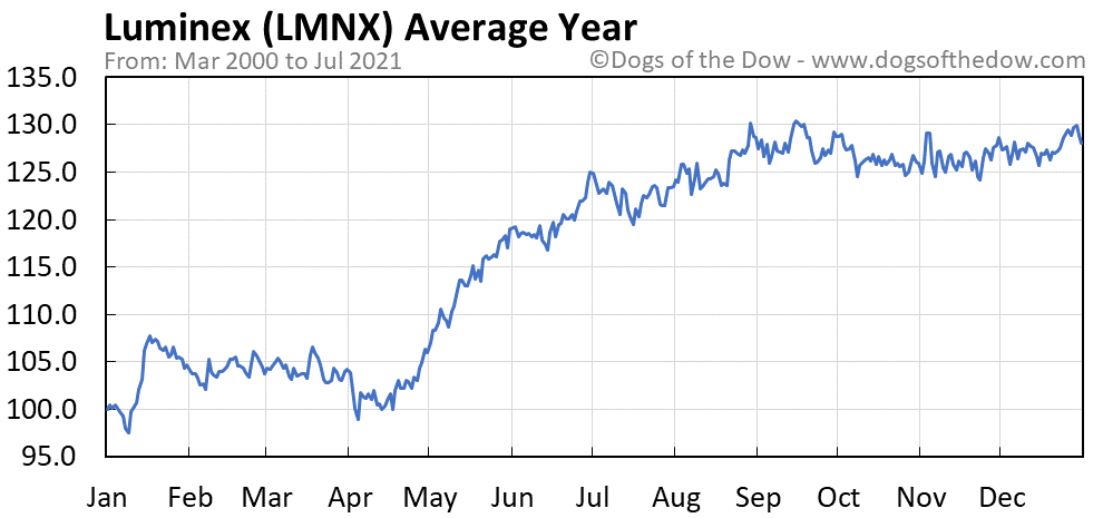 LMNX average year chart