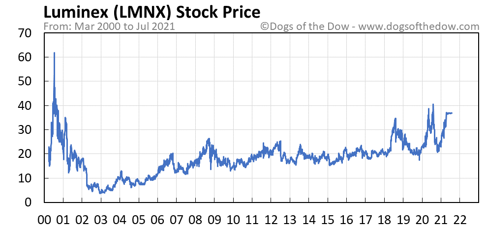 LMNX stock price chart