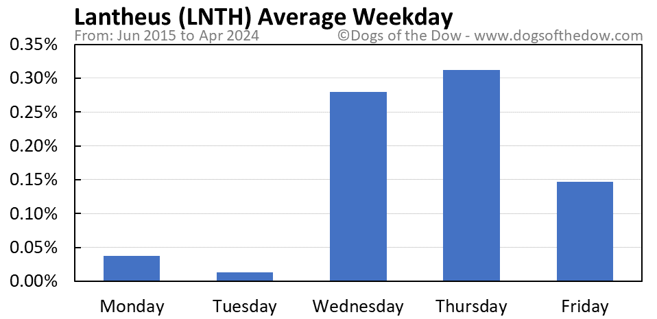 LNTH average weekday chart