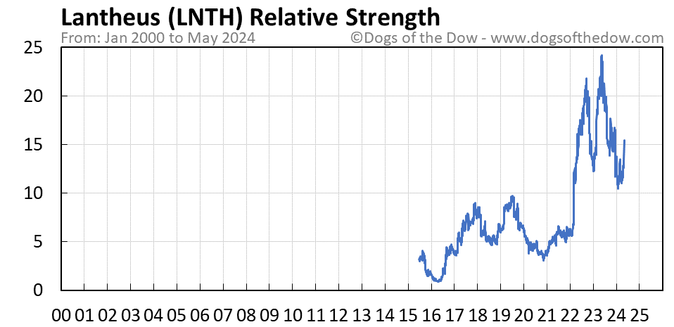 LNTH relative strength chart