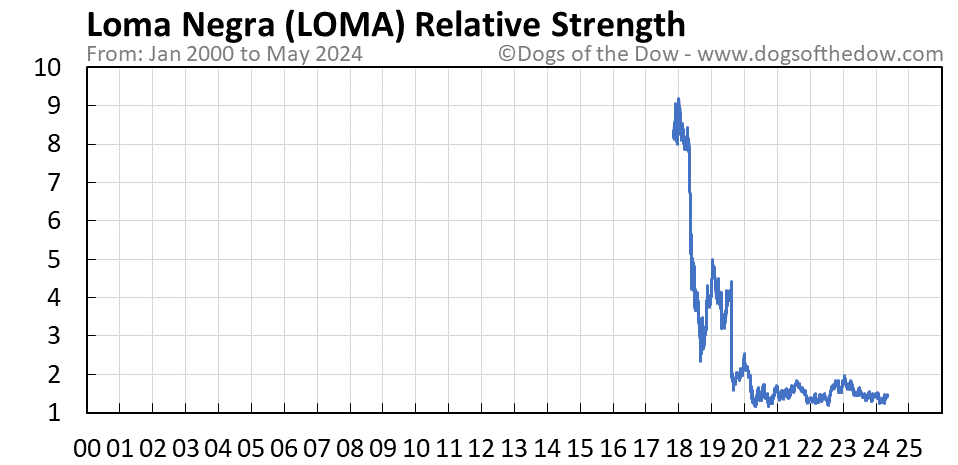 LOMA relative strength chart
