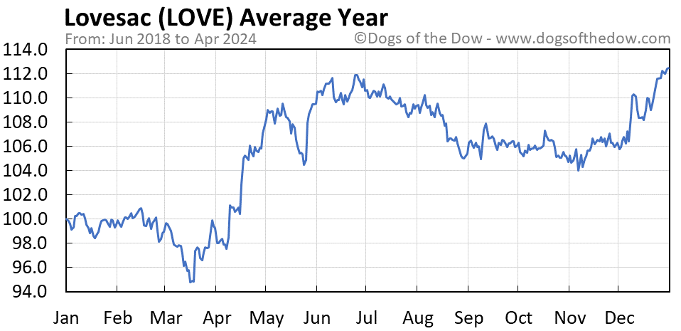 LOVE average year chart