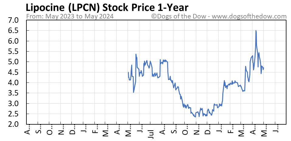 LPCN 1-year stock price chart