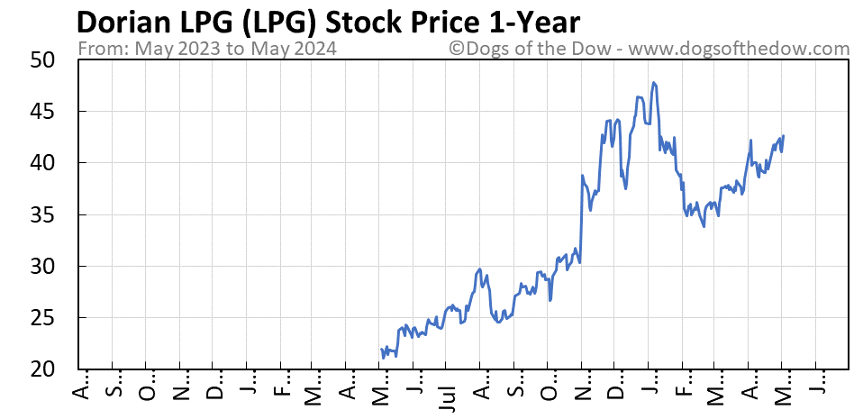 LPG 1-year stock price chart