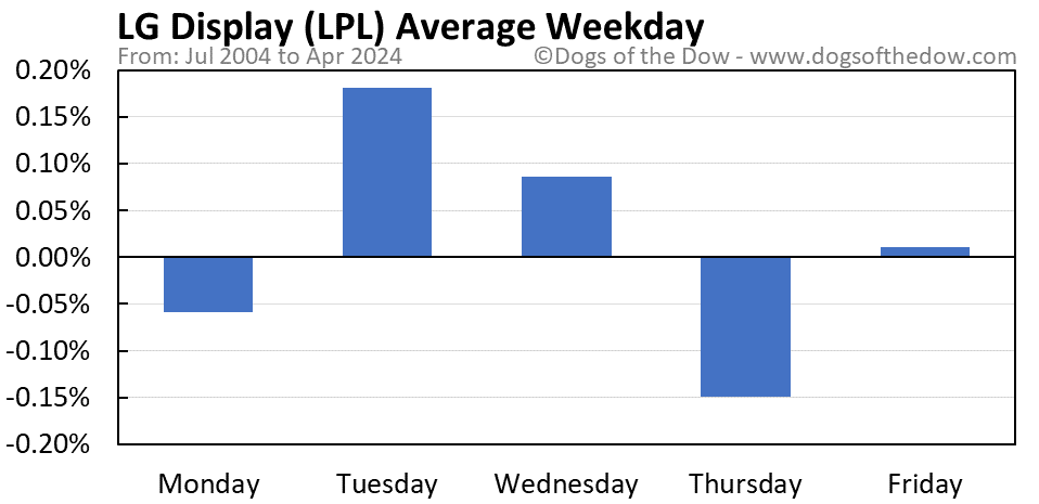 LPL average weekday chart