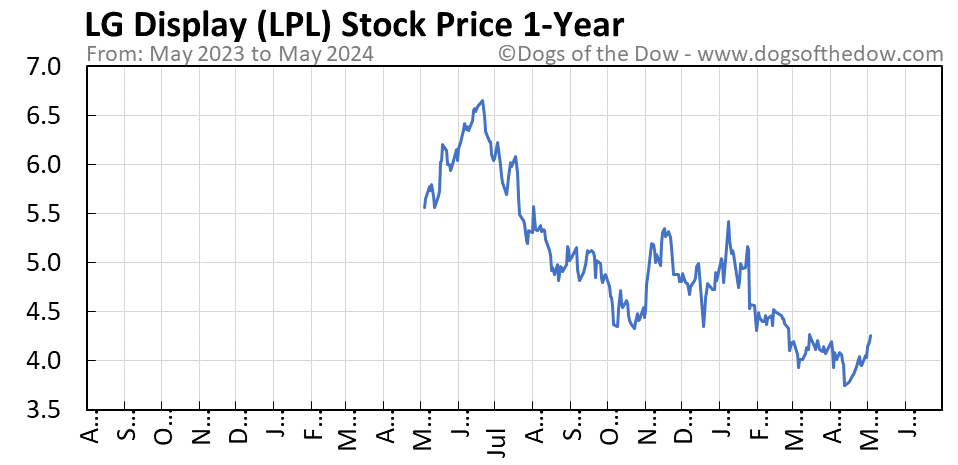 LPL 1-year stock price chart