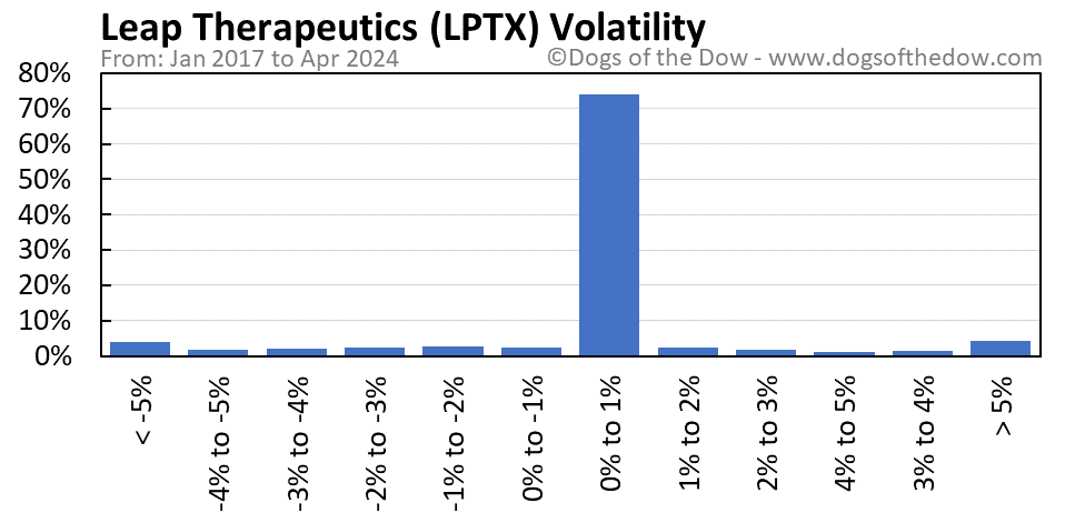 LPTX volatility chart