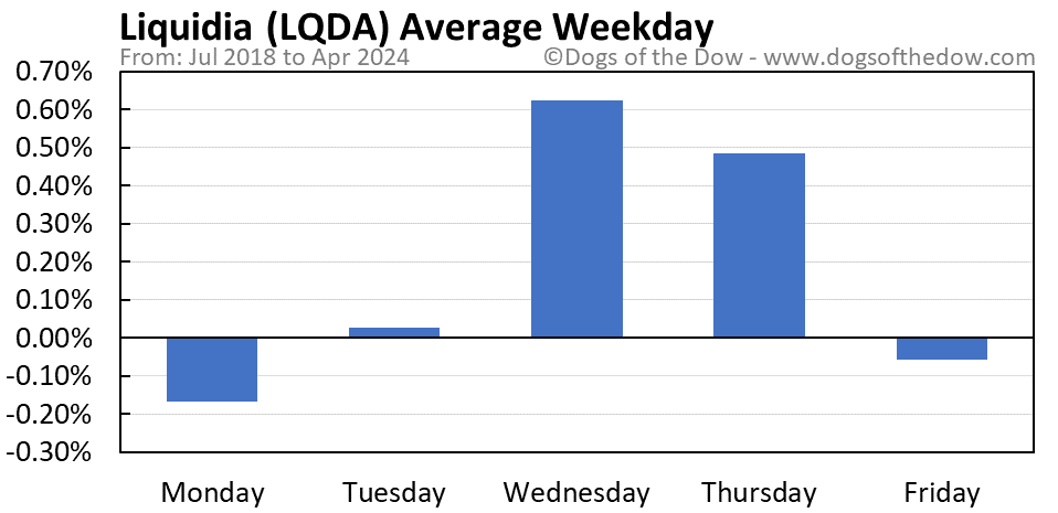 LQDA average weekday chart
