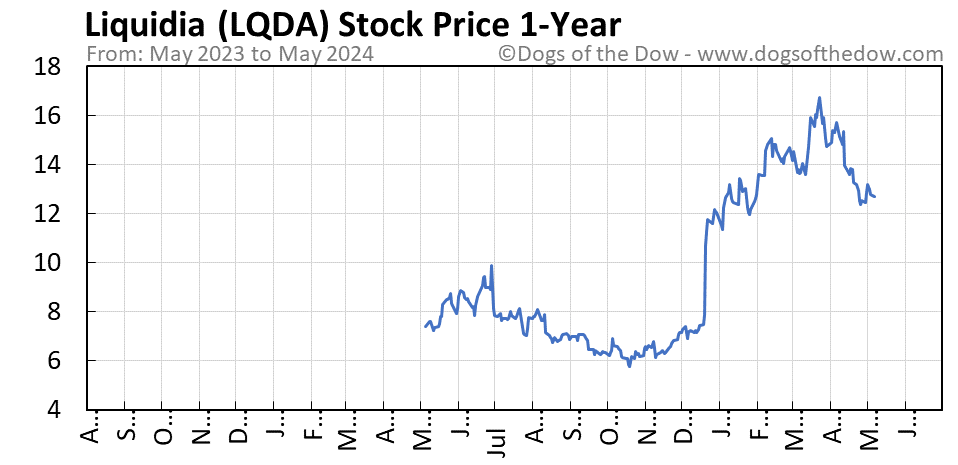 LQDA 1-year stock price chart