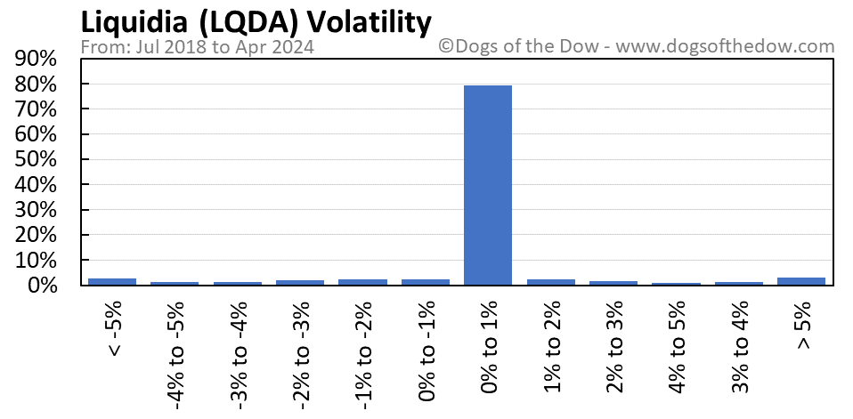 LQDA volatility chart