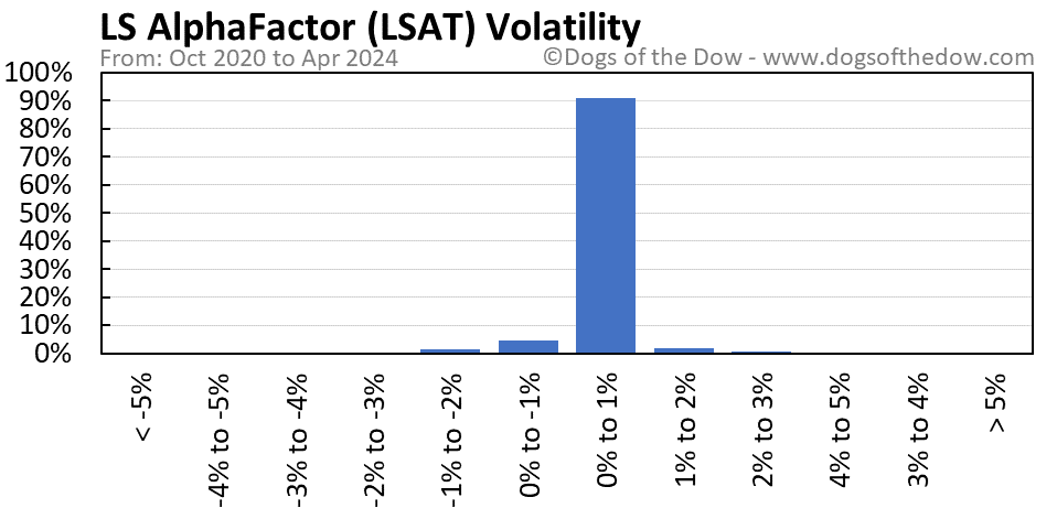 LSAT volatility chart