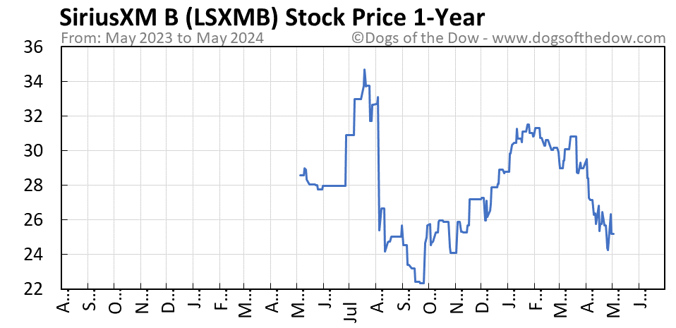 LSXMB 1-year stock price chart