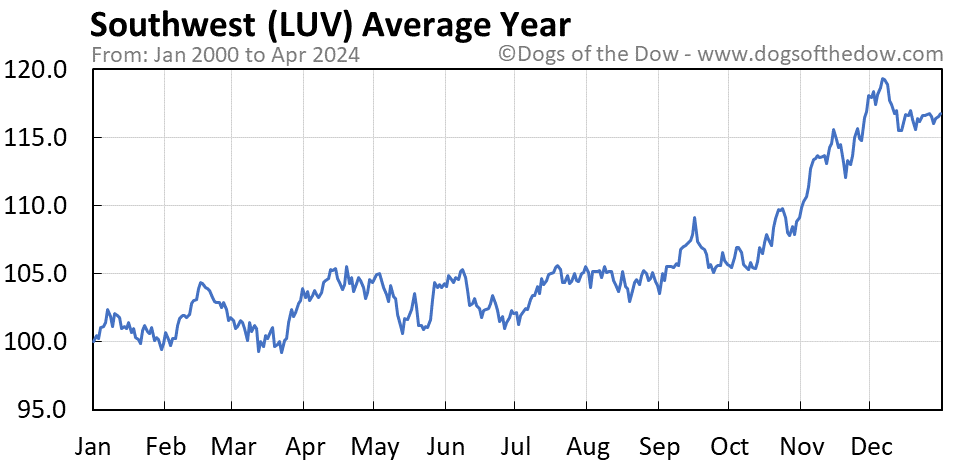 LUV average year chart